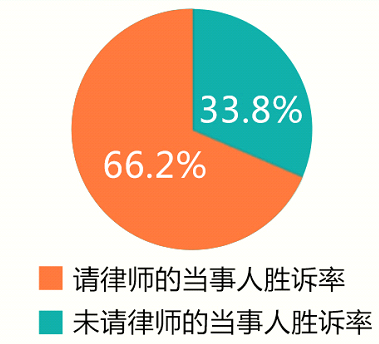 請律師有沒有用？大數(shù)據(jù)分析結論-圖片1